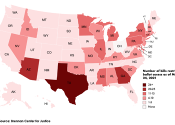 Study: Restrictive voting laws more prevalent in Republican-controlled states with diverse populations