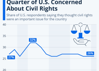 Quarter of U.S. concerned about Civil Rights
