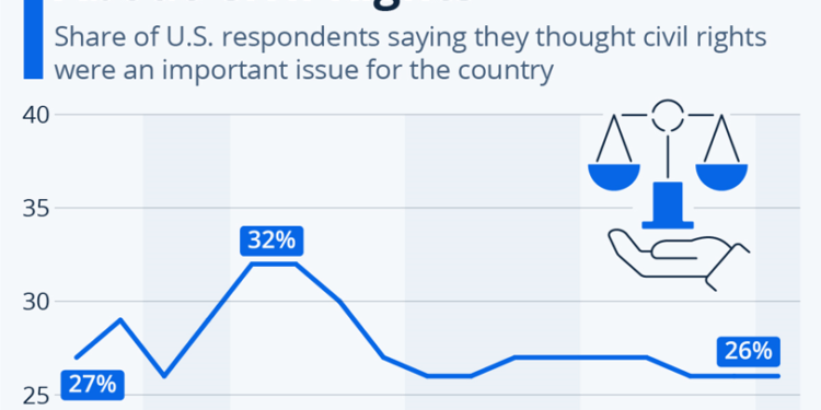 Quarter of U.S. concerned about Civil Rights