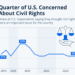 Quarter of U.S. concerned about Civil Rights