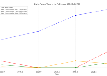Hate crime trends in California