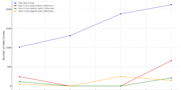 Hate crime trends in California