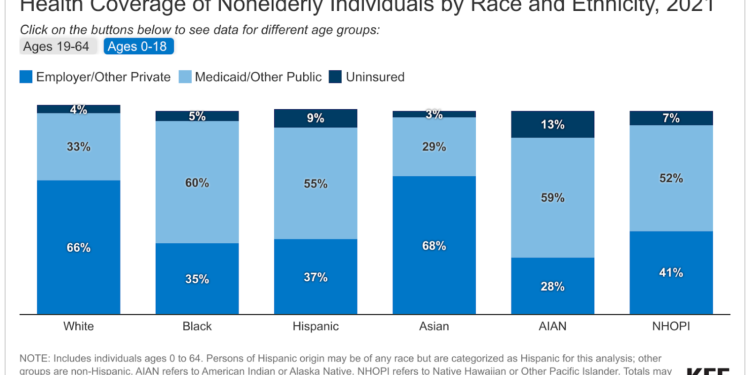 Report: Black and Latino medicaid enrollees face higher disenrollment rates