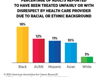AACR cancer disparities progress report 2024 sheds light on persistent health inequities faced by racial and ethnic minorities