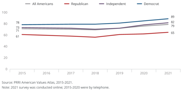 65% of Black Americans support Black LGBTQ rights: survey